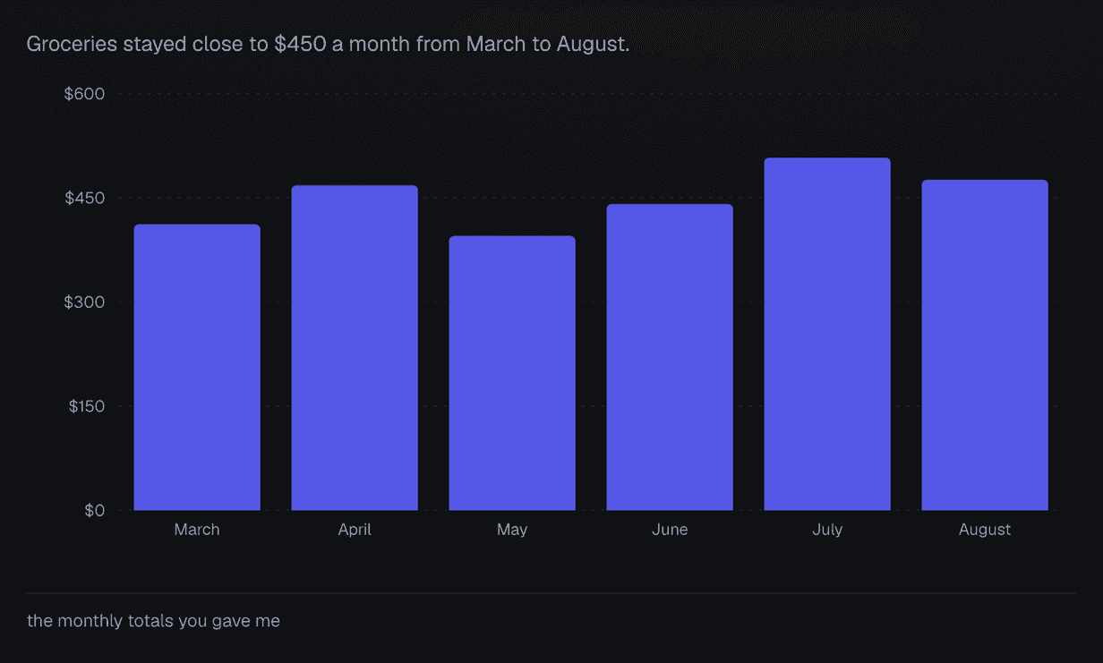 A bar chart titled "Groceries stayed close to $450 a month from March to August." Six blue bars, one per month, all between $395 and $508. Under it a line says the numbers came from the monthly totals you gave Dopppel.